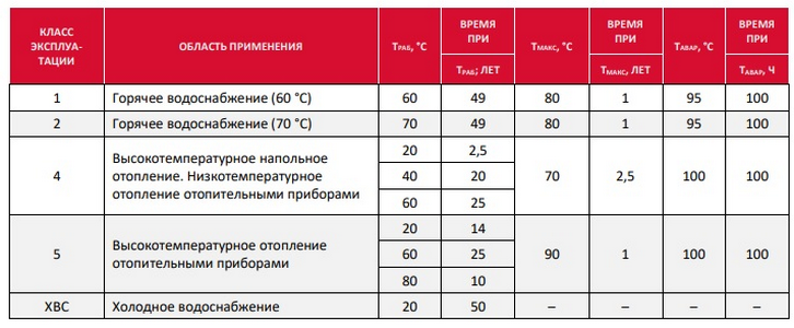 Условия эксплуатации полимерных труб Роммер Классы эксплуатации полиэтиленовых труб Rommer