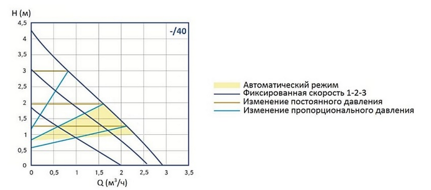 Напорно-расходные характеристики циркуляционного насоса Stout SPC-0002-2540180 Рабочие характеристики насоса Stout mini 25/40-180