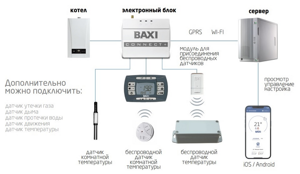 Система отопления под управлением Baxi Connect+