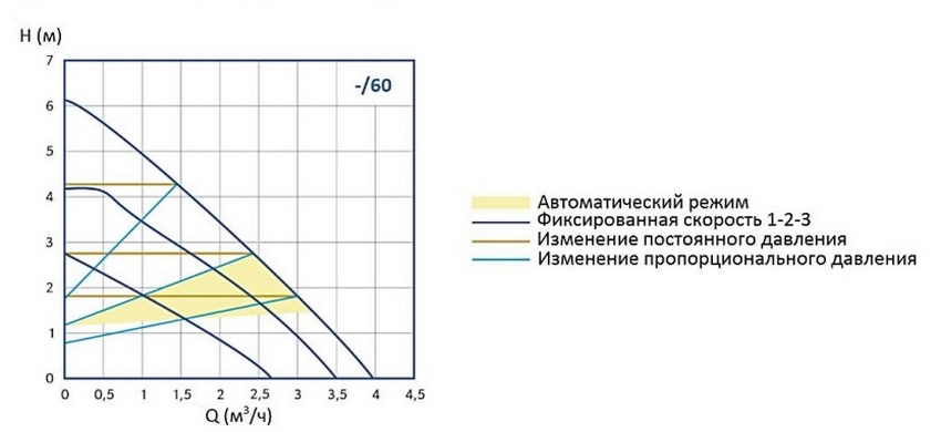 Напорно-расходные характеристики циркуляционного насоса Stout SPC-0002-3260180 Рабочие характеристики насоса Stout mini 32/60-180