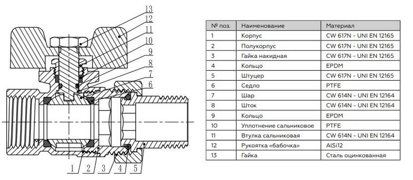 Конструкция и материалы шарового крана с американкой Rommer RBV-0005 Конструкция