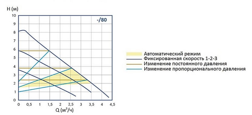 Рабочие характеристики насоса Stout mini pro 32/80-180