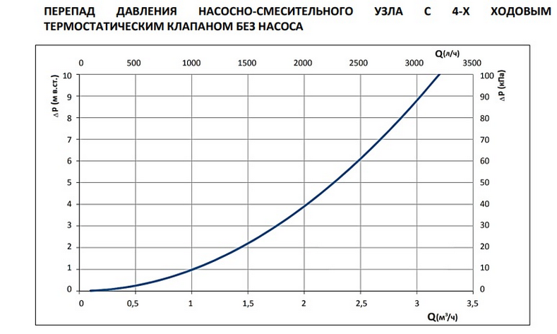 Перепад давления на насосно-смесительном узле Stout с 4-ходовым термостатическим клапаном и байпасом без насоса Перепад давления