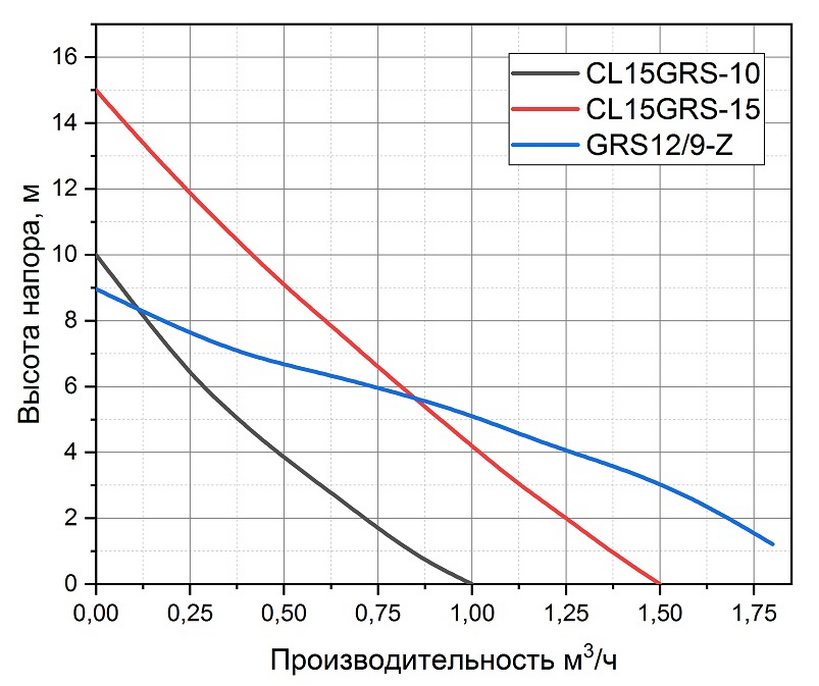 Основные рабочие параметры насоса повышения давления Pumpman GRS 12/9-Z с гайками Расходно-напорные характеристики насоса Pumpman GRS 12/9-Z