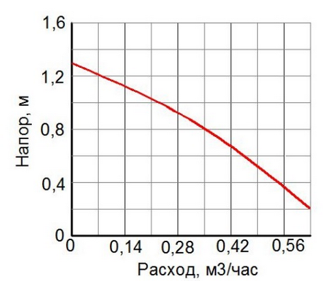 Рабочий график циркуляционного насоса для ГВС Valtec VRS.254.18.0 График расходно-напорных характеристик насоса