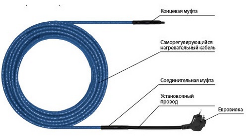 Конструкция греющего кабеля Freezstop Inside