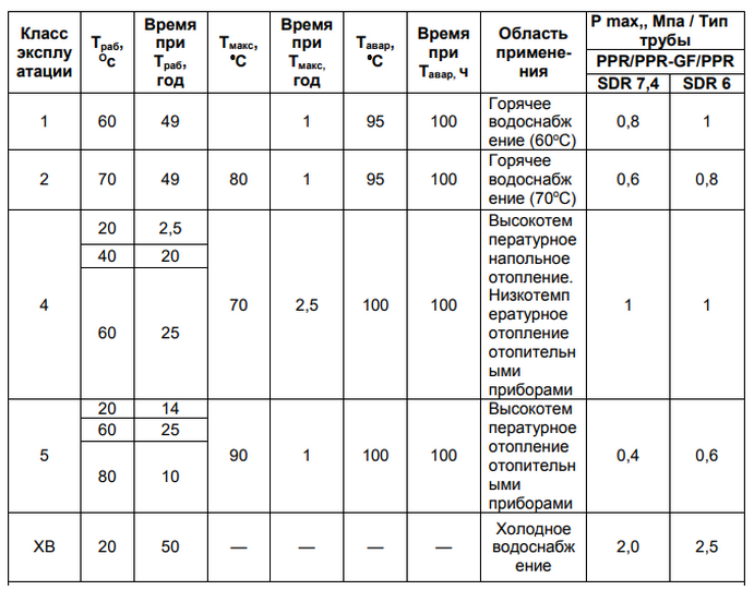 Условия эксплуатации полипропиленовых фитингов Политэк Условия эксплуатации