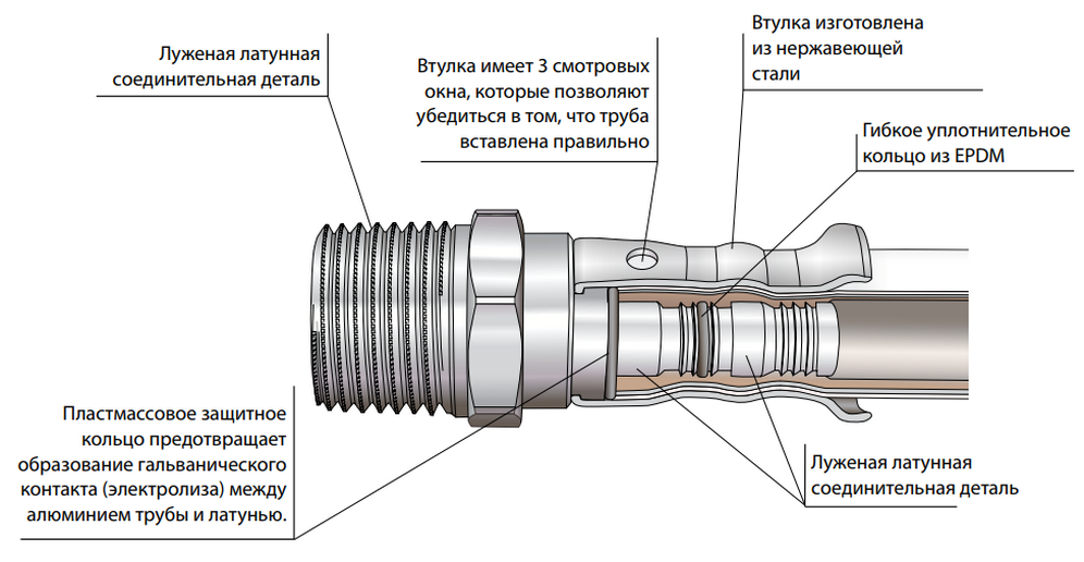 Устройство фитингов Henco для металлопластиковых труб Как устроен прессовый фитинг Хенко