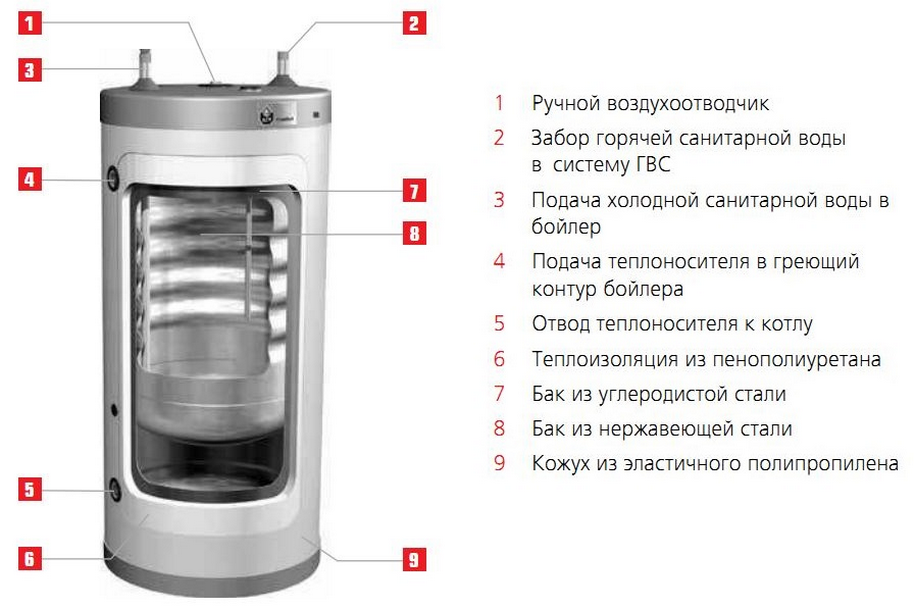 Констукция бойлера