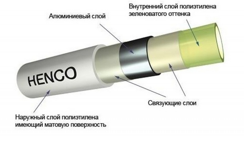 Устройство труб Хенко RIXc Конструкция трубы Henco RIXc